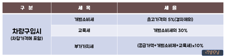 자동차 구입시 내는 개별소비세와 교육세, 부가가치세와의 관계를 보여주는 도표 