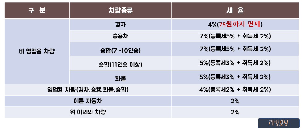 2022년 자동차 종류에 따른 취등록세 비율을 보여주는 도표