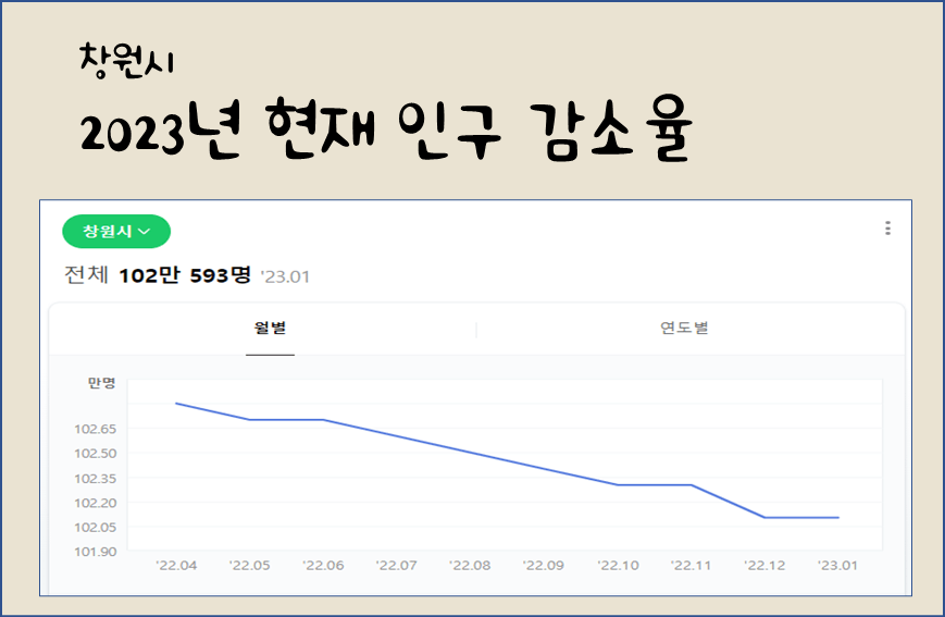 창원시의 최근 10여년간 인구가 급속히 하락하고 있는 모습을 보여주는 그래프